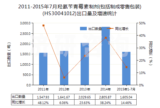 2011-2015年7月羥氨芐青霉素制劑(包括制成零售包裝)(HS30041012)出口量及增速統(tǒng)計